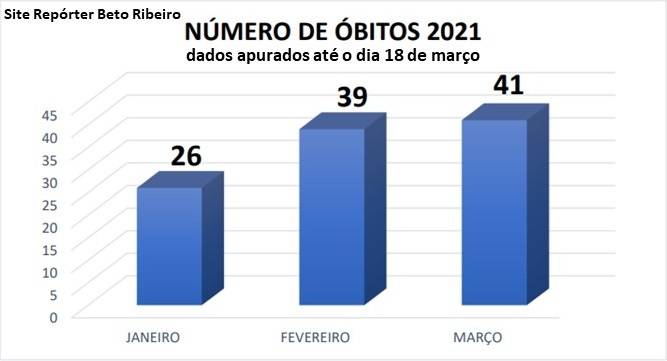 Araras registra mais três mortes por Covid-19 e bate recorde no mês de março