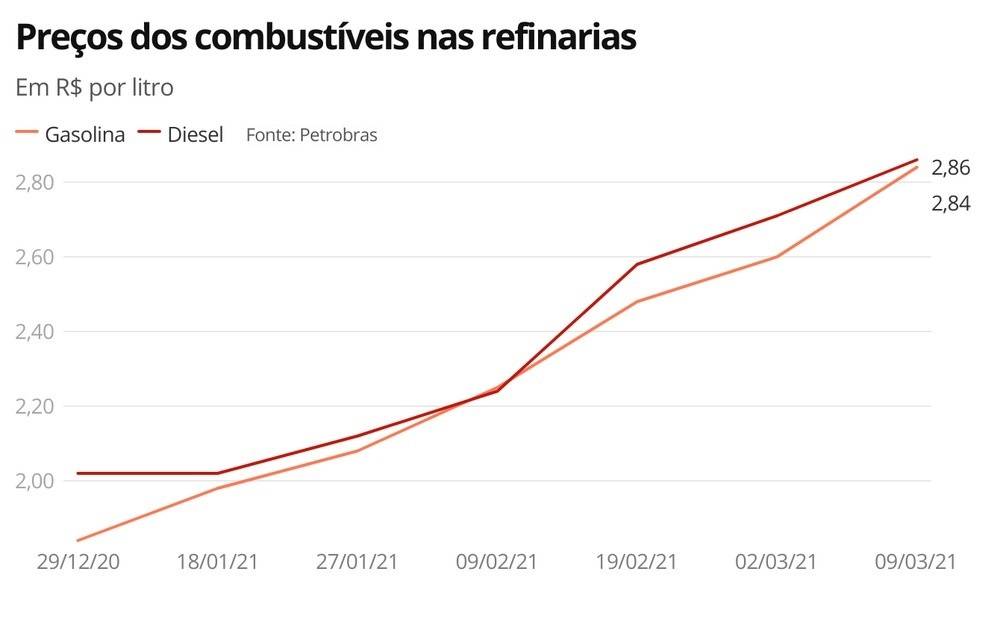 Alta dos combustíveis nas refinarias